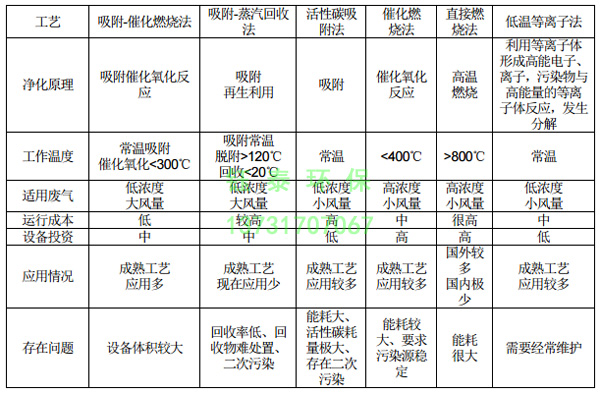 橡膠廠配料、煉膠及硫化廢氣除塵器的選用