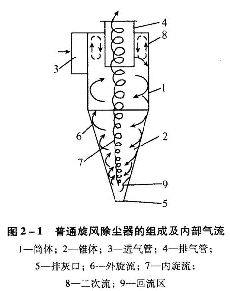 旋風(fēng)除塵器應(yīng)該如何選擇和設(shè)計(jì)？